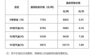 （2025）下一个油价调整日是什么时候