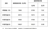 2025年7月1日24时起广州成品油价格按机制上调