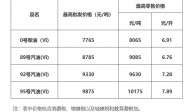 2025年8月12日国内成品油价格不作调整