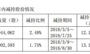 原创 
 常熟汽饰：拟3.8亿收购董事长资产，回复交易所问询理据存疑