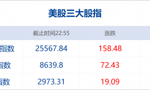 每经23点 | 美股三大股指一度均涨超1% 口罩概念股大跌；美国佛罗里达州宣布进入公共卫生紧急状态