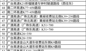 2020广州交警新增了55套交通技术监控设备