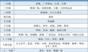 广州地铁核心线路最小间隔已压缩至约2分钟