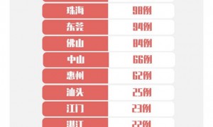 截至2月22日24时广东肺炎最新情况 新增确诊3例新增死亡1例