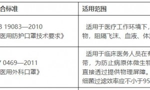 医用口罩执行标准是什么（国家标准+行业标准）