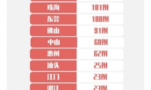 3月24日广东疫情最新情况 新增境外输入病例5例
