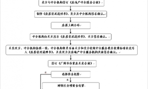 在广州买二手房，别忘了拿“说明书”
