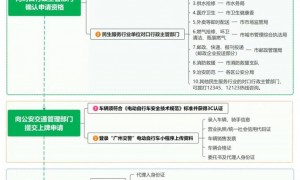 2025年广州电动自行车上牌流程（个人＋专用）