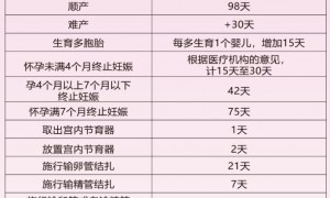 2025广州产假能休多少天？生育津贴有多少？