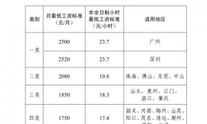 2025广州最新工资标准是怎么定的?