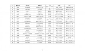 2025年10月广东省高等教育自学考试增加40门开考课程
