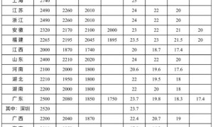 2025年全国最低工资标准情况