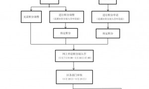 2025花都积分入学申请流程（附流程表）