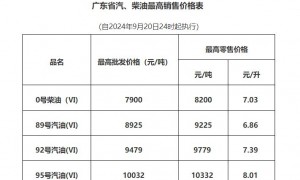 9月20日24时起成品油价格按机制下调（附最新油价）