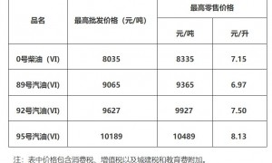 2025年4月2日24时起成品油价格按机制上调