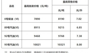 2025年7月1日24时起广州成品油价格按机制上调