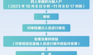 2023年广州积分入户申请流程图