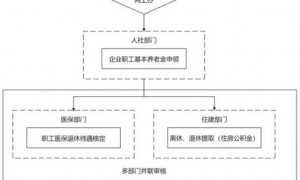 广州试点上线企业职工退休一件事