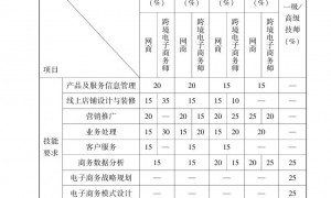 电子商务师三级实操考试内容是？
