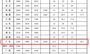 广州最低工资标准2024
