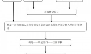 2025年广州越秀积分入学申请流程（图）