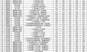 2025广州中考分数线与录取线