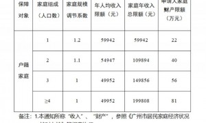 广州公租房家庭收入要求是多少?