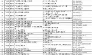 广东各地发热门诊汇总（机构+地址+电话）