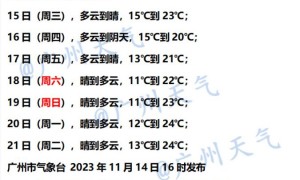 11月15日广州天气多云到晴气温介于14到25℃之间