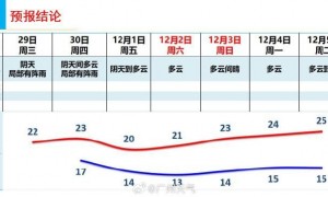 11月29日广州天气阴天间多云局部有阵雨17到24℃之间