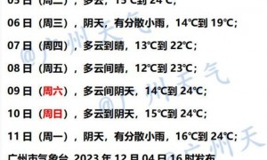 12月5日广州天气多云气温介于14到24℃之间