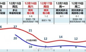 12月14日广州多云早晨有轻雾气温介于20到26℃之间