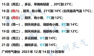 12月15日广州多云早晨有轻雾气温介于10到27℃之间