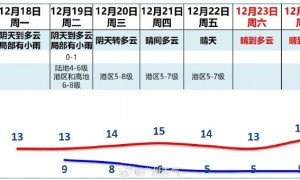 12月18日广州阴天到多云局部有零星小雨气温介于8到15℃之间