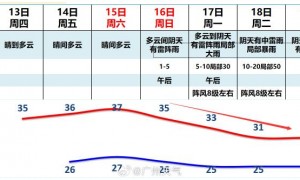 2023年7月13日广州天气晴到多云26到35℃