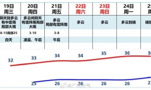 7月19日广州天气阴天到多云气温介于25到31℃之间