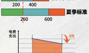 5月起广东的阶梯电价标准将进入夏季模式（2025）