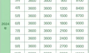 2022-20224年各月份出生婴幼儿申领育儿补贴金额对照表