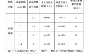 广州公租房申请条件2025