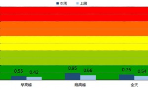 2020复工第二周 广州工作日中心城区拥堵指数为0.75