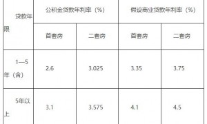 广州购买普通住房和非普通住房最低首付比例有区别吗？