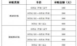 2023广州购车补贴标准多少钱？