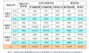 2023年10月广州市中小客车指标配置结果情况表