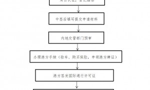 “粤车南下”香港市区申请流程(初次申请+再次申请)