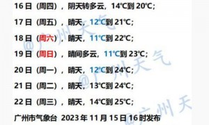 11月16日广州天气阴天转多云气温介于12到20℃之间