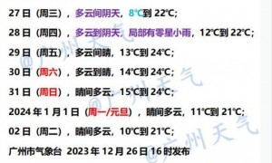 12月27日广州晴到多云气温介于10到22℃之间