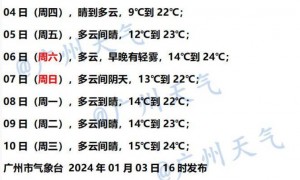 1月4日广州天气晴间多云气温介于11到22℃之间