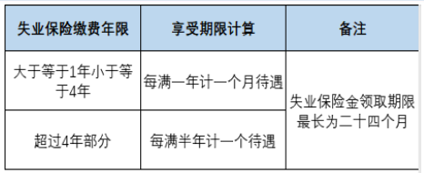2022广州失业保险金可以领多少个月？
